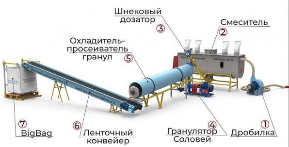 Линия гранулирования сапропеля и агроруд в удобрения